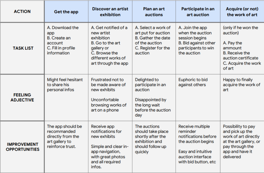 User journey map